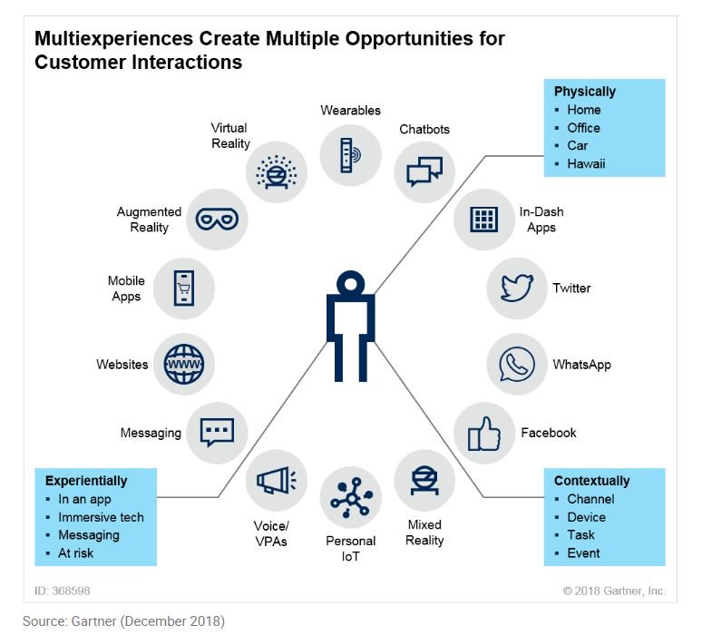 Multiexperience Transmedia #storytelling for a Unified Digital Transformation Strategy -Marty Resnick blogs.gartner.com/marty-resnick/… <a href="/Gartner_inc/">Gartner</a> #DigitalTransformation #CustomerExperience #marketing #digitalmarketing #SocialMediaMarketing #VirtualReality #AugmentedReality #AR #VR #IoT