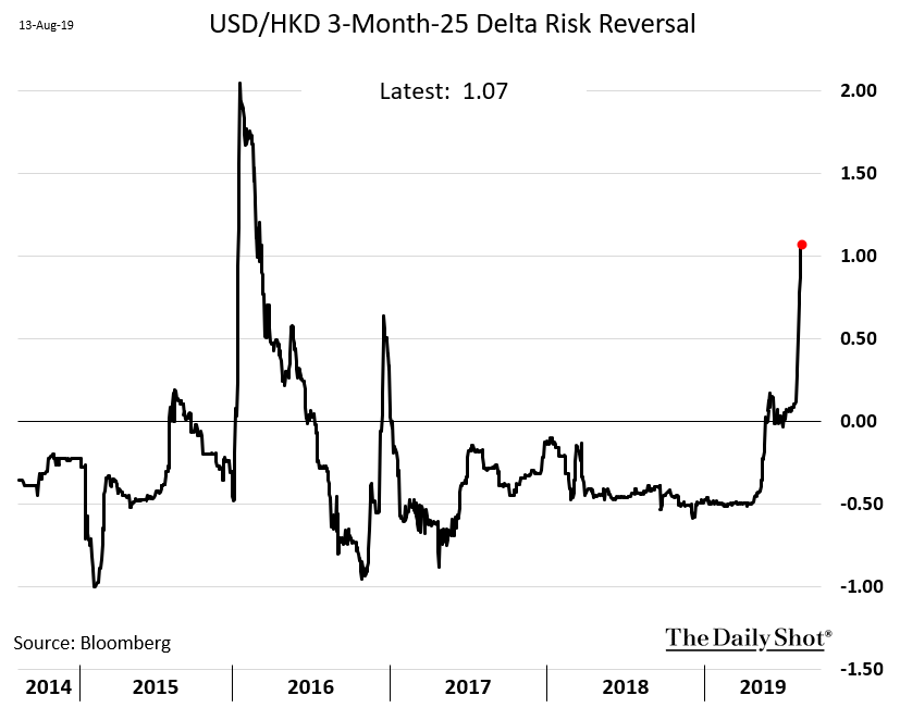 Risk Reversal Chart