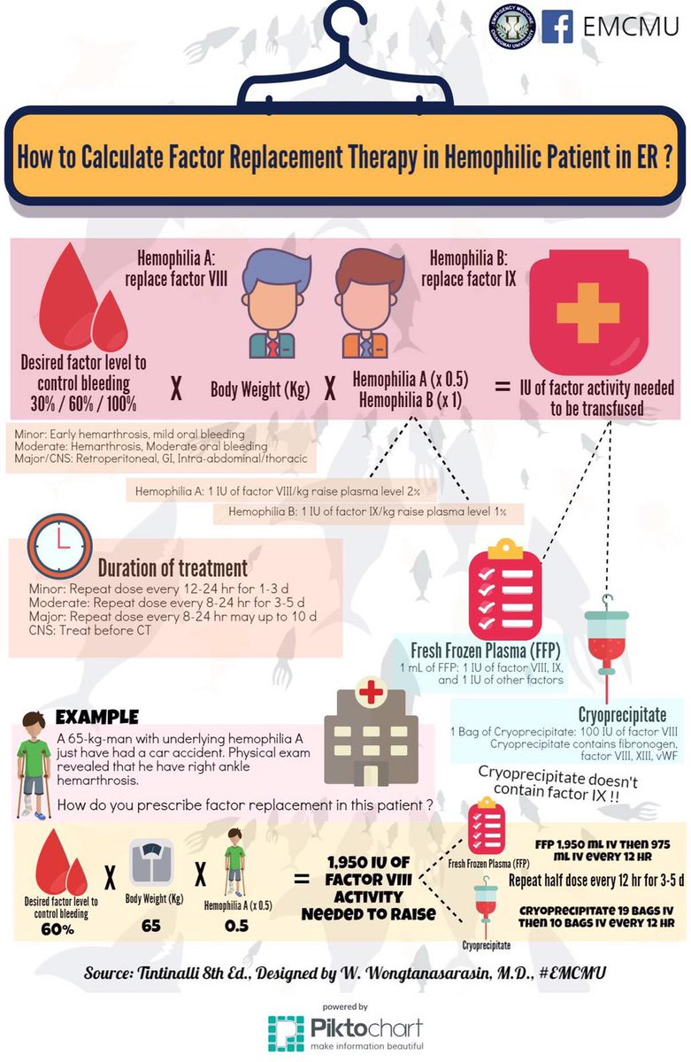 EmerCmu's tweet photo. How to Calculate factor replacement for Hemophilia in ED 

Info-graphic from #EMCMU resident, now becoming staff. https://t.co/zNm0hAejda