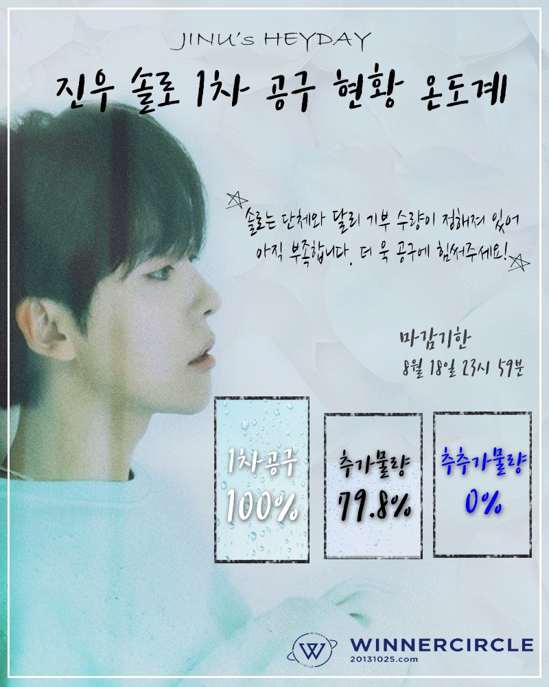🐰 진우 솔로앨범 1차 공구 온도계 업뎃🐰
0814 12시 기준 추가 물량 79.8%에 달성했습니다🎉 공구에 쫌 더 많은 관심을 가져주세요🤗 그리고 드뎌 오늘 컴백 ❗️ 지누의 컴백에도 많은 관심과 참여 부탁드립니다💙
