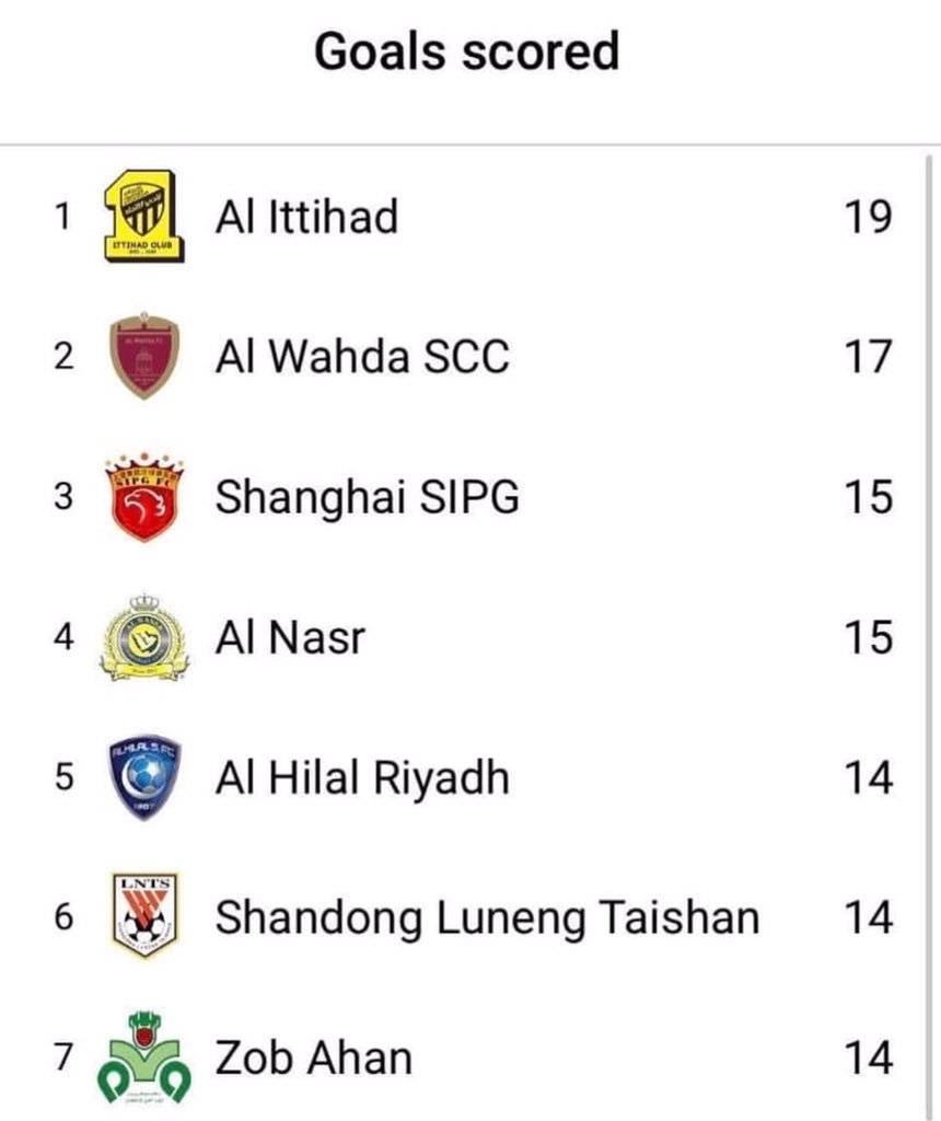 Tm9Fl's tweet photo. @ALMRISEUL لتوضيح بس الاتحاد اقوى خط هجومي في دوري ابطال اسيا (من غير مهاجم)وشكرا🙃 https://t.co/sA6MamoijZ