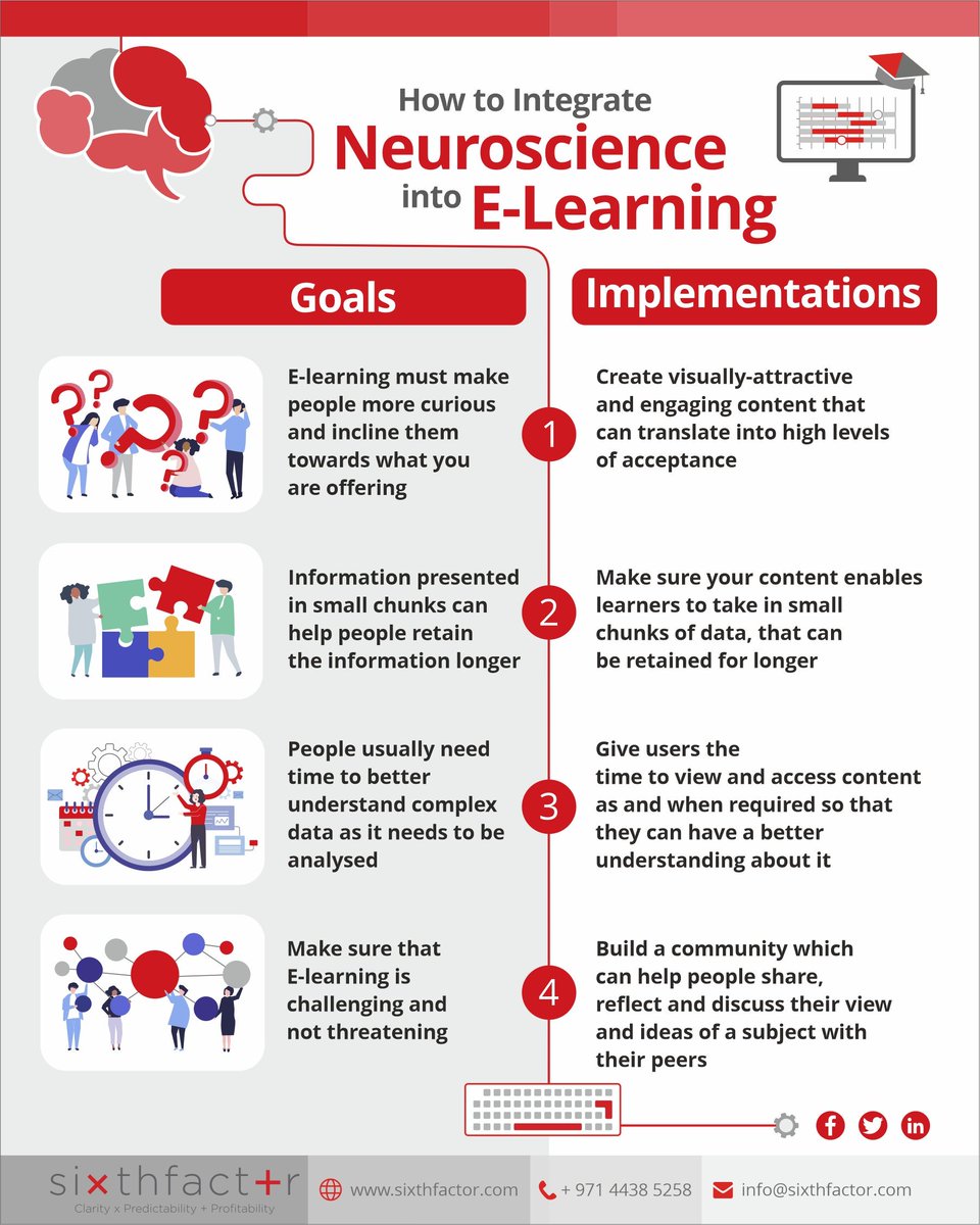 sixthfactor's tweet photo. Neuroscience in a big leap of the century that has helped business and people achieve great heights. How can this concept of neuroscience be incorporated in E-Learning?📘
#neuroscience #behaviouraleconomics #neuromarketing #humanbehaviour #elearning #education #sixthfactor https://t.co/gz2IDC0TkY