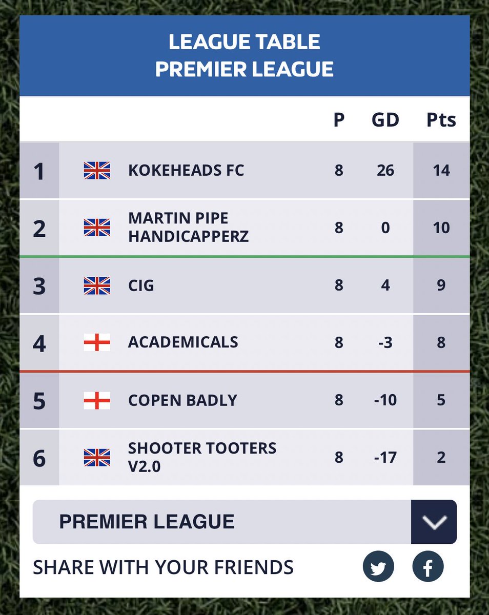 Martinpiperz's tweet photo. The Pipes will finish at least 4th this season #safety #SoonOnTop https://t.co/EWw9GGHxjp