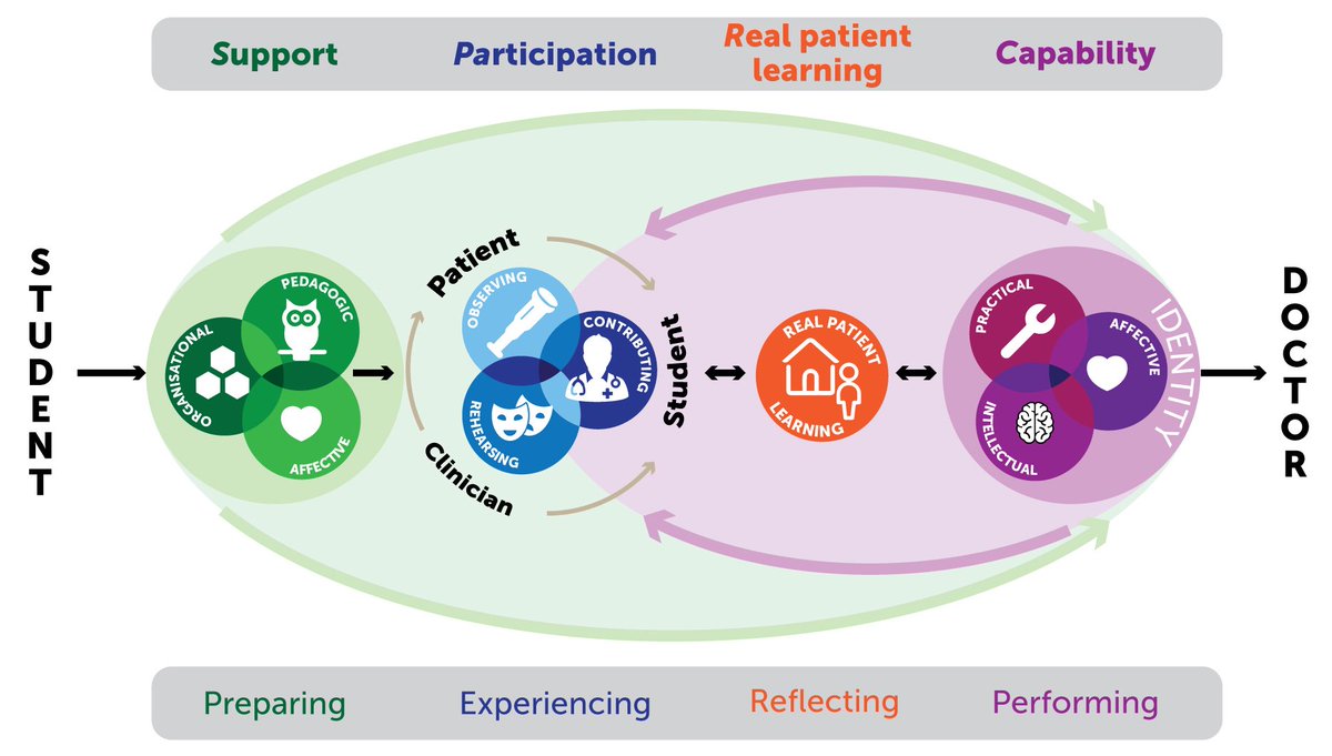 ProfTimD's tweet photo. Medical students need to develop affective, intellectual, and practical capability: feel like, know how to be, and behave as safe and compassionate doctors
See: 'Experience based learning (ExBL). Clinical teaching for the 21st century': https://t.co/ncQ8fd40EA
#ExBL https://t.co/h2biJSfEwH