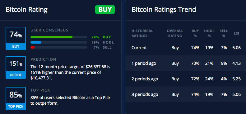 #Bitcoin Predictions From <a href="/BuySellHodlApp/">BuySellHodl Crypto App: Ratings, Predictions, Game</a> Users

74% Say Buy $BTC (up from 70%)
19%  #Hodl
7% Sell

12-month  target = $26,337
85% select #BTC #1 #cryptocurrency 

$NEO - 76% say buy
$XMR - 75%
$ADA - 71%
$XLM - 64%
$ETH - 63%

All #Crypto ratings: bit.ly/2GKfcit