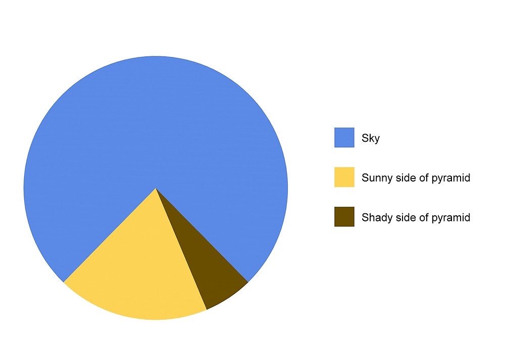 <a href="/usabilitycounts/">Patrick Neeman</a> This is the only 3D pie chart I need