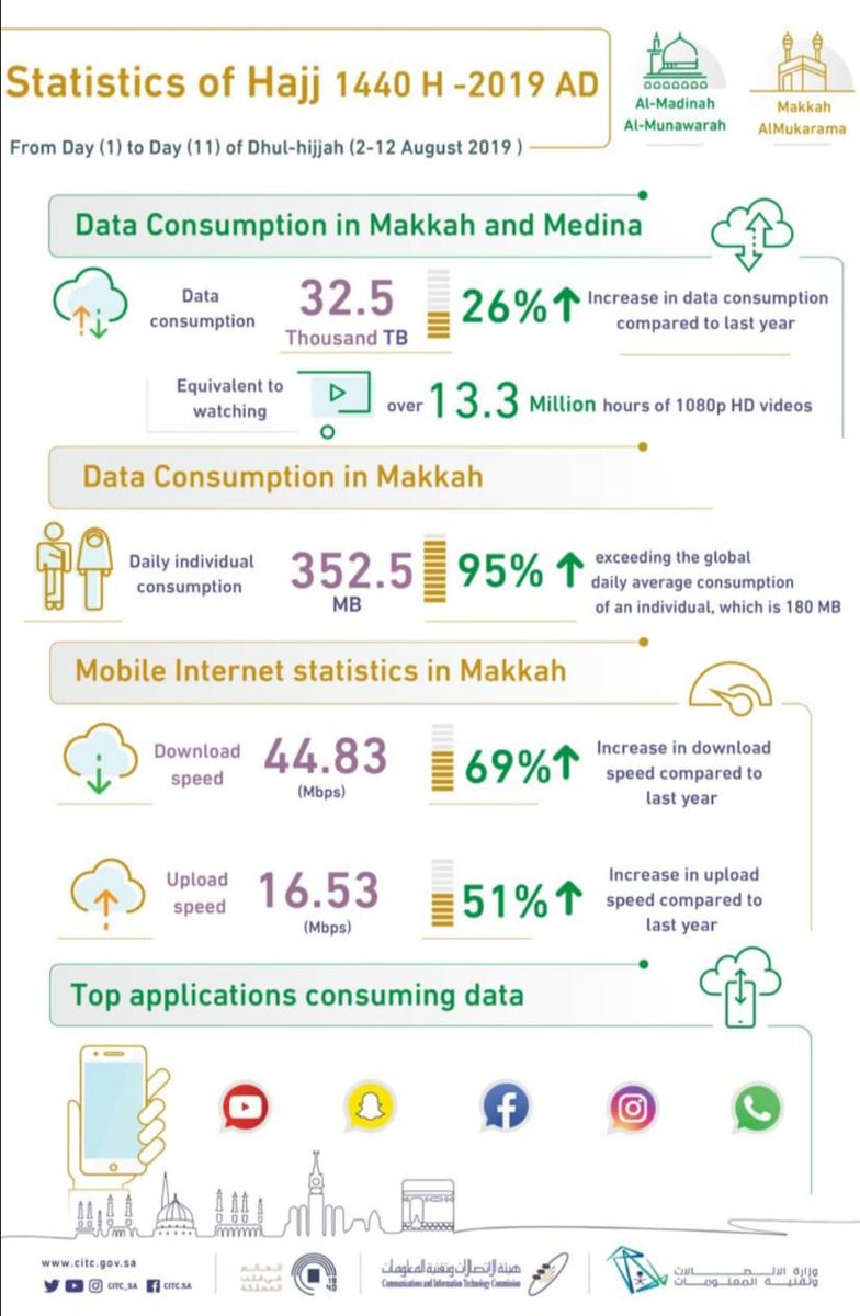 Impressive end of Hajj ICT stats #InternetForEveryone @InternetSociety