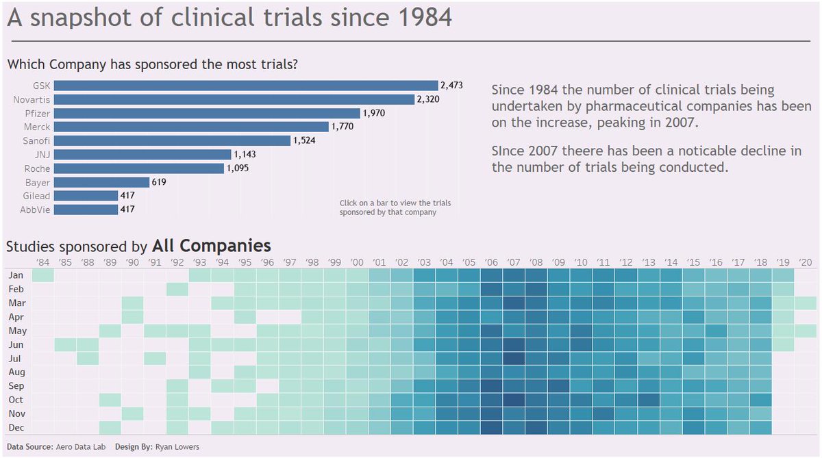 For this week's #makeovermonday looking at clinical trials I've gone for a general overview of the number of trials  conducted since 1984 using another heat map because why not? 

Tableau public viz: public.tableau.com/profile/ryan.l…