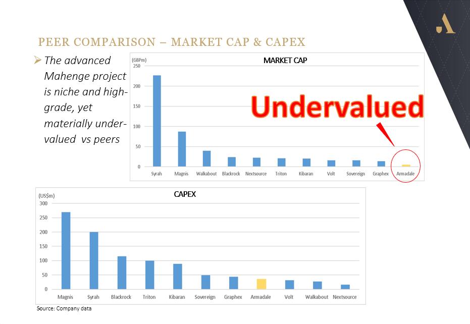 ArmadaleCapital's tweet photo. #ACP #Graphite #Mahenge #Tanzania
◼️ Mahenge Peer Comparison - Market Cap &amp; #Capex
◽️  The advanced Mahenge project is high-grade, yet appears materially under-valued  vs peers 
◽️ #UnderValued #LowMarketCap #LowCapex
Company Presentation
https://t.co/OMUvZgdtrb https://t.co/6UlOlLqFSm