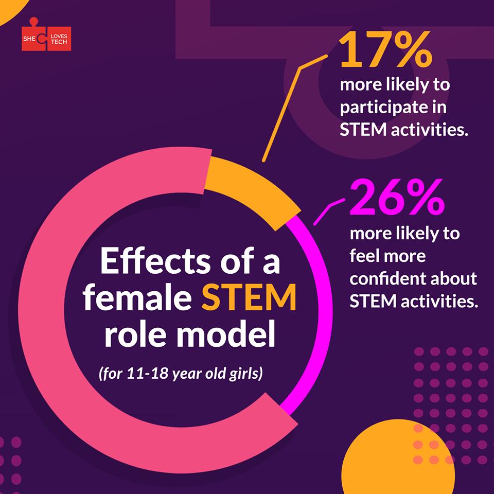 SheLovesTechOrg's tweet photo. Inspiring the next generation begins with ours. By supporting women in the tech industry, we are creating a positive influence on young women around the world.
So follow us as we work towards impacting women in tech for generations to come! #SheLovesTech #techlovesher https://t.co/ZEhsHVaHRp