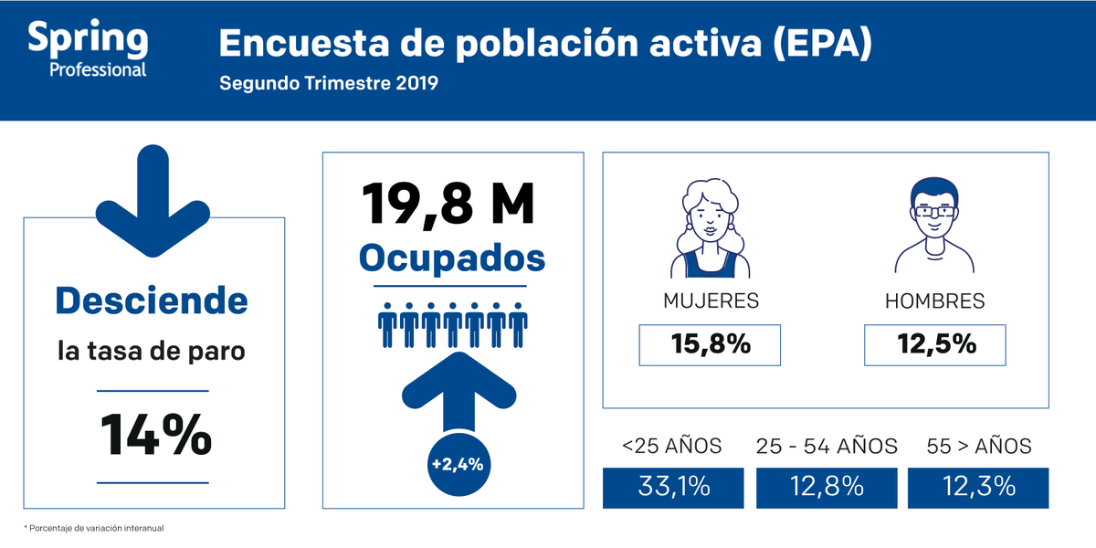 SpringSpain's tweet photo. [#ELDATO] La tasa de paro desciende un 14% en 2019, y aumenta en 19,5M las personas con empleo.

¿Quieres conocer en detalle el análisis de la #EPA? 
Entra en el siguiente enlace 👉 https://t.co/QwcqObSHsx #empleo #paro #SpringProfessional #SpringSpain https://t.co/VeF1DODeVh