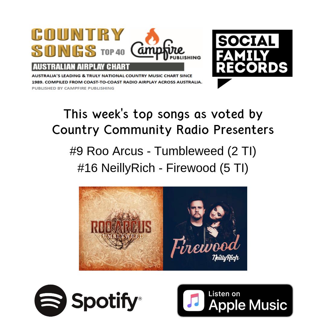 Cheers to community radio for their support and congratulations to Roo Arcus and NeillyRich for the spots on this week’s Country Songs Chart! 
#country #countryradio #communityradio #tumbleweed #firewood