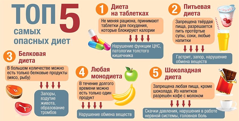 Самая Популярная В Мире Диета.
