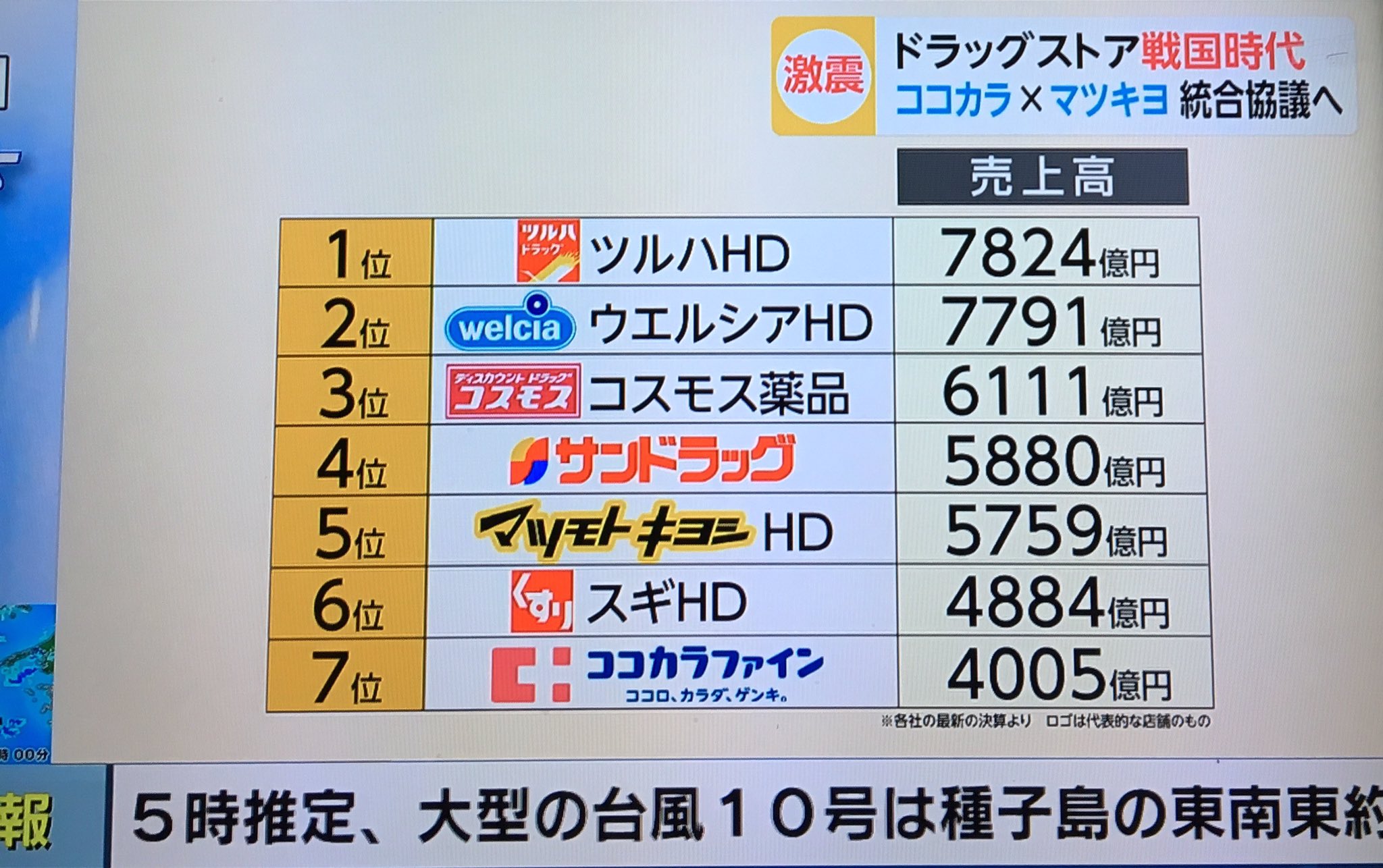 Darrellmay ダレルメイ Al Twitter コスモス薬品 第3位なんや T Co Xbmdijgfgw Twitter
