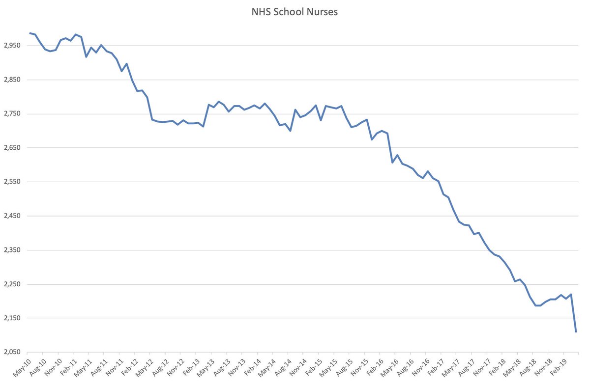 davidamunday's tweet photo. Todays NHS stat after yesterdays cuts in health visiting... School nurses have been cut by 876 since 2010. That’s 29%. Fascinating when you consider all talk of supporting young people esp. with mental health. @Conservatives total failure on early intervention &amp; public health https://t.co/eeSSJHN4iK