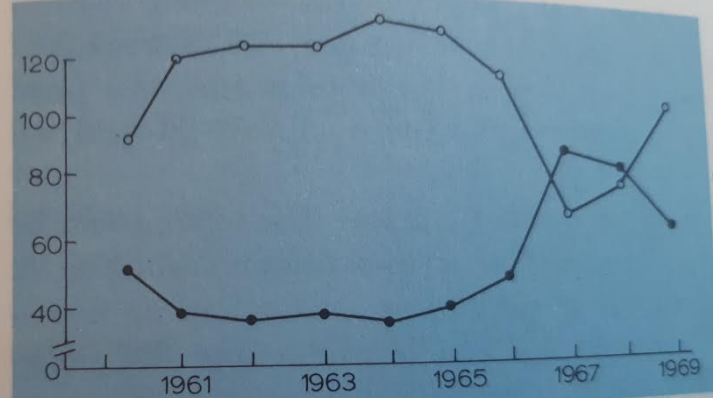 RobWitjes's tweet photo. Krapte arbeidsmarkt aldus @statistiekcbs naar nieuw hoogtepunt (voor zover gemeten). Hoewel 'kraptecijfers' over het verre verleden ontbreken, gok ik er op dat 1964 wellicht het krapste jaar ooit was. Bovenste lijn: geregistreerde vraag, onderste lijn: geregistreerd aanbod. https://t.co/kEbORowgvd