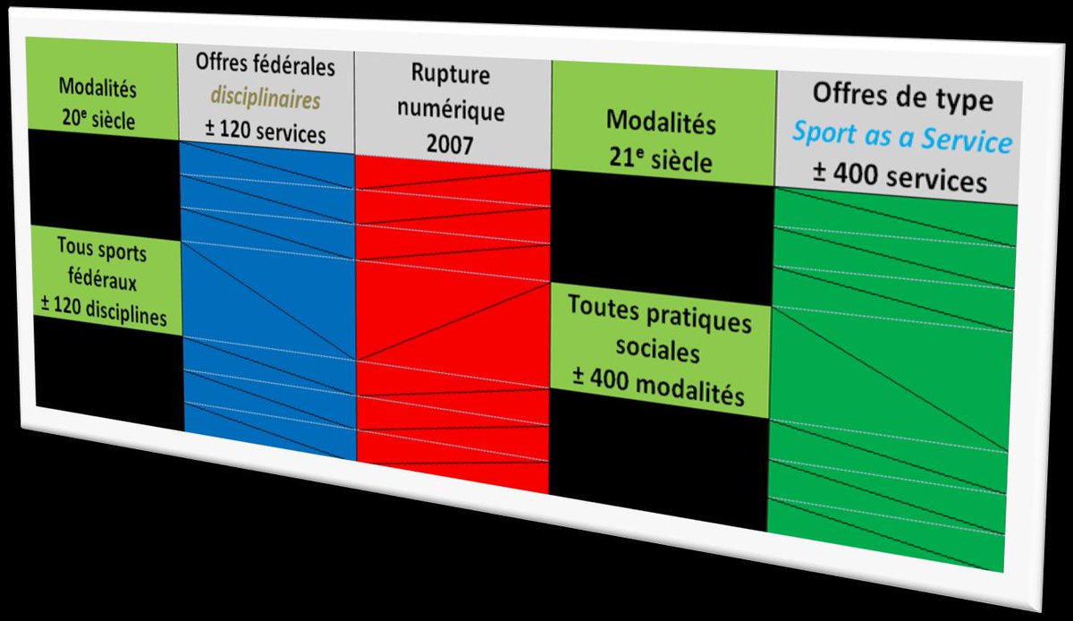 Sport_Web_I's tweet photo. On peut en déduire que Nike va changer de métier.

📌Cela confirme notre scénario du 'Sport as a Service' (#SaaS).

📌Nike passera du métier de concepteur de produits innovants (chaussures) à celui de concepteur de services innovants (SaaS)... pour vendre plus de chaussures.

🔰 https://t.co/ELBkSChSmO