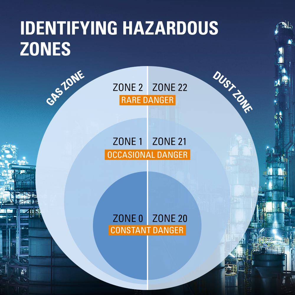 rstahlgroup's tweet photo. Potentially explosive atmospheres are classified into zones. The zone classification reflects the probability of the occurrence of an explosive atmosphere.
Learn more - https://t.co/nR68mnuvAa
#RSTAHL #ExLearning #OilandGas #Energy #Pharma https://t.co/icwsdGYSOk