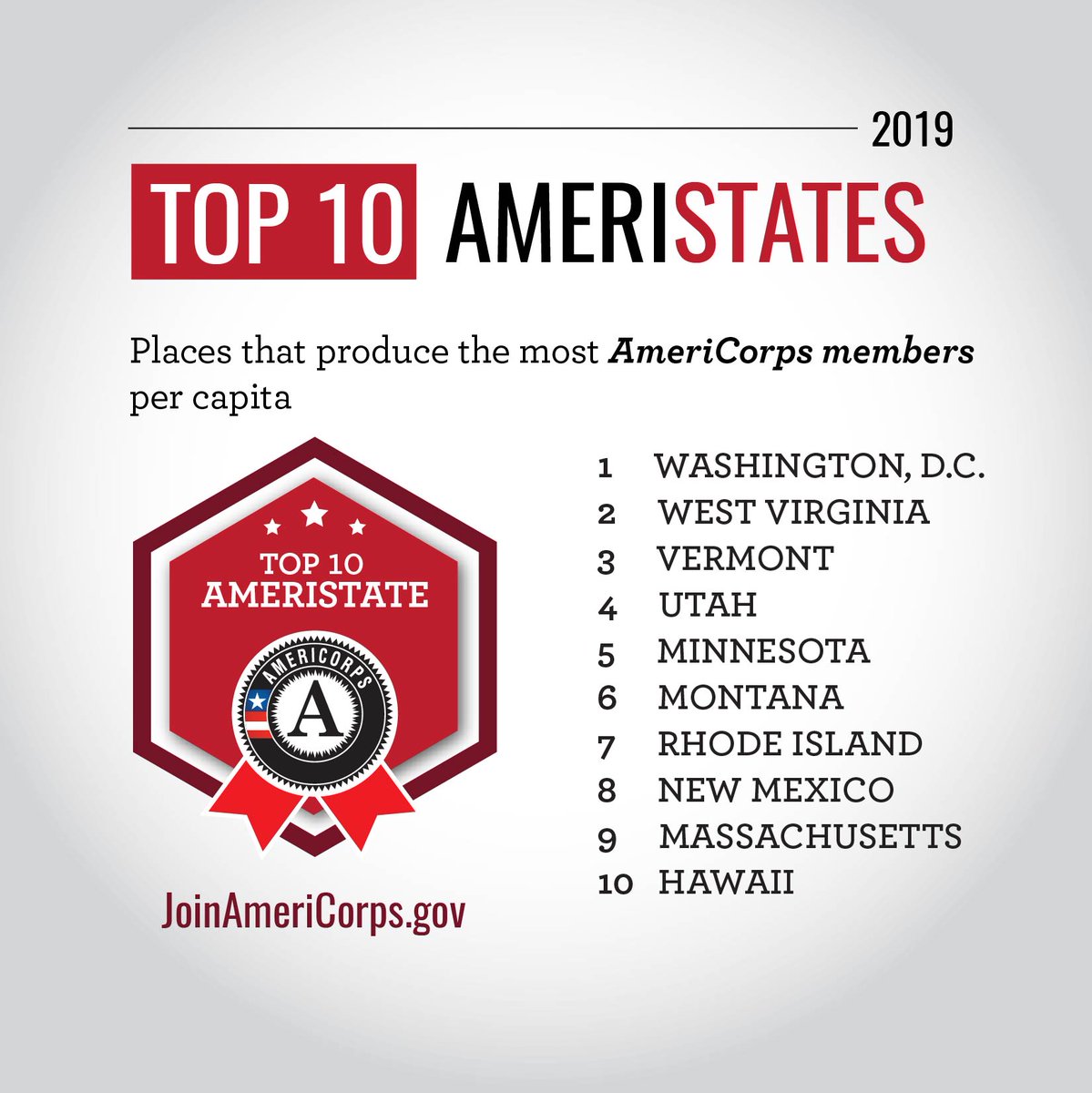 AmeriCorps's tweet photo. 🎉 Congrats to the top 10 #AmeriStates of 2019! Special shout out to Washington, D.C., West Virginia, and Vermont for taking the top three spots this year. https://t.co/vVgJ4dSzzM https://t.co/TWDGwk2Du7
