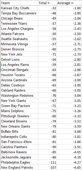 ReporterTfgo's tweet photo. Offensive skill players are done on the @TFG_Football roster. Here is the average drop in overall per player (Guess which team he's using in @TFGOLeague) https://t.co/6rMIr62sYQ