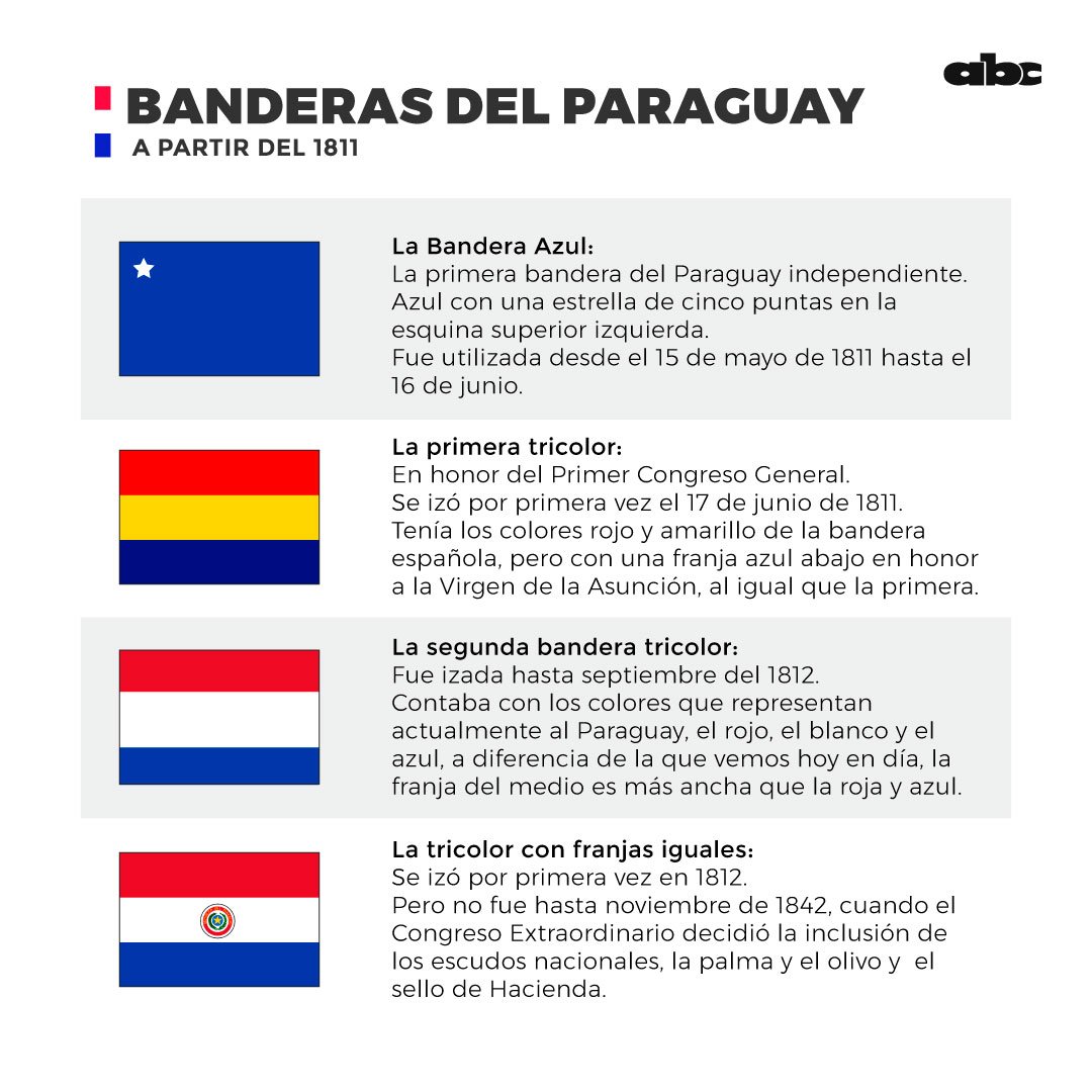 ABCDigital's tweet photo. ⭐️ Nuestro Pabellón Nacional flamea orgulloso hace 177 años, pero no fue el único que tuvo el Paraguay.
🧐 En esta infografía, te contamos detalles de las 3 banderas que antecedieron a la actual.
#BanderaPy https://t.co/kRYthoyk7T