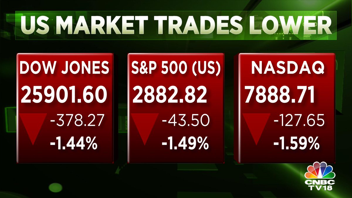 CNBCTV18Live's tweet photo. #WallStreetUpdate | US market extends losses; Dow falls more than 350 points. US benchmark 10-year treasury yield breaks below 2 year rate & 30-year bond yield slips to record low https://t.co/2jIzbbizLW