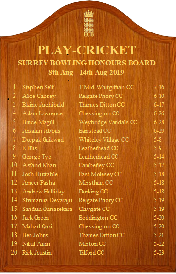 SurreyCricketFd's tweet photo. 🏆 Honours Boards 🏆

Rajat Sharma from Croydon CC led this week with 154. 

T Mid-Whitgiftian CC's Stephen Self's 7-16 topped the bowling honours board for this weekend! 

Did you feature this weekend? Tag someone and let them know! https://t.co/perCTT0Umi