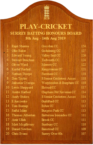 SurreyCricketFd's tweet photo. 🏆 Honours Boards 🏆

Rajat Sharma from Croydon CC led this week with 154. 

T Mid-Whitgiftian CC's Stephen Self's 7-16 topped the bowling honours board for this weekend! 

Did you feature this weekend? Tag someone and let them know! https://t.co/perCTT0Umi