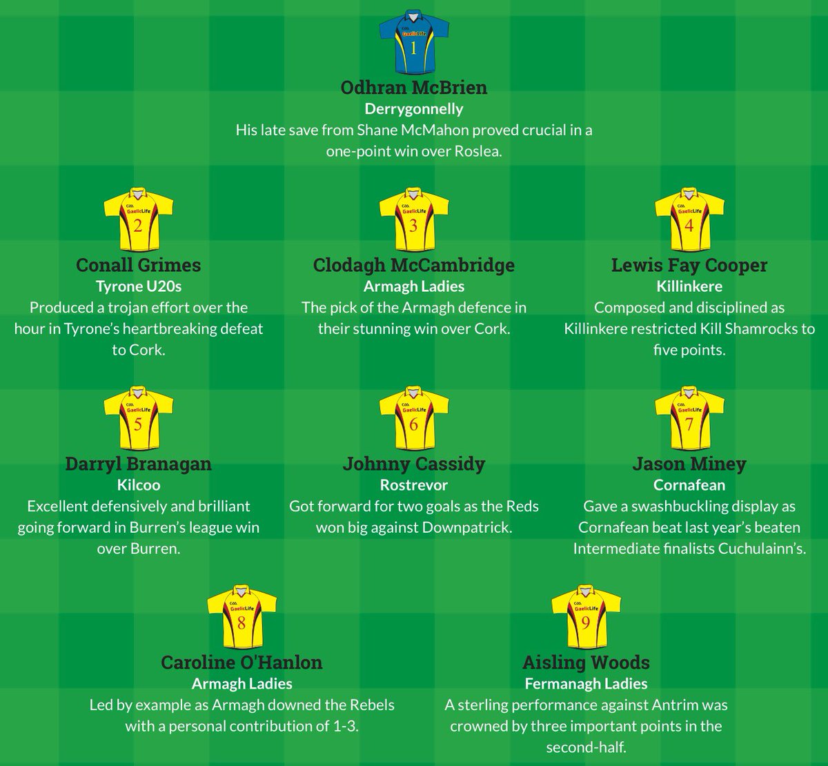 AGS_Camogie's tweet photo. Former AGS Head Girl, Clodagh, having a superb season for her club and @ArmaghLGFA. Made @Gaelic_Life team of the week at start of August for outstanding contribution to victory over Cork. Superb performance also against Mayo in the All-Ireland quarter final! @assumptionlive https://t.co/KkqzzBADKz