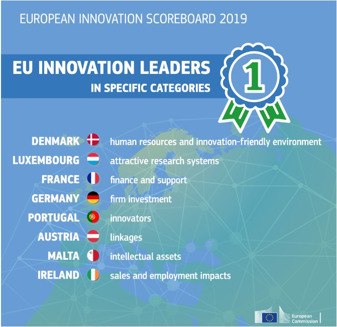 💡Luxembourg🇱🇺, winner of the most 'Attractive #Research Systems' of the 2019 #EUInnovation Scoreboard! 🏆
Full country report ➡️(link: bit.ly/2Z7W0nC) bit.ly/2Z7W0nC