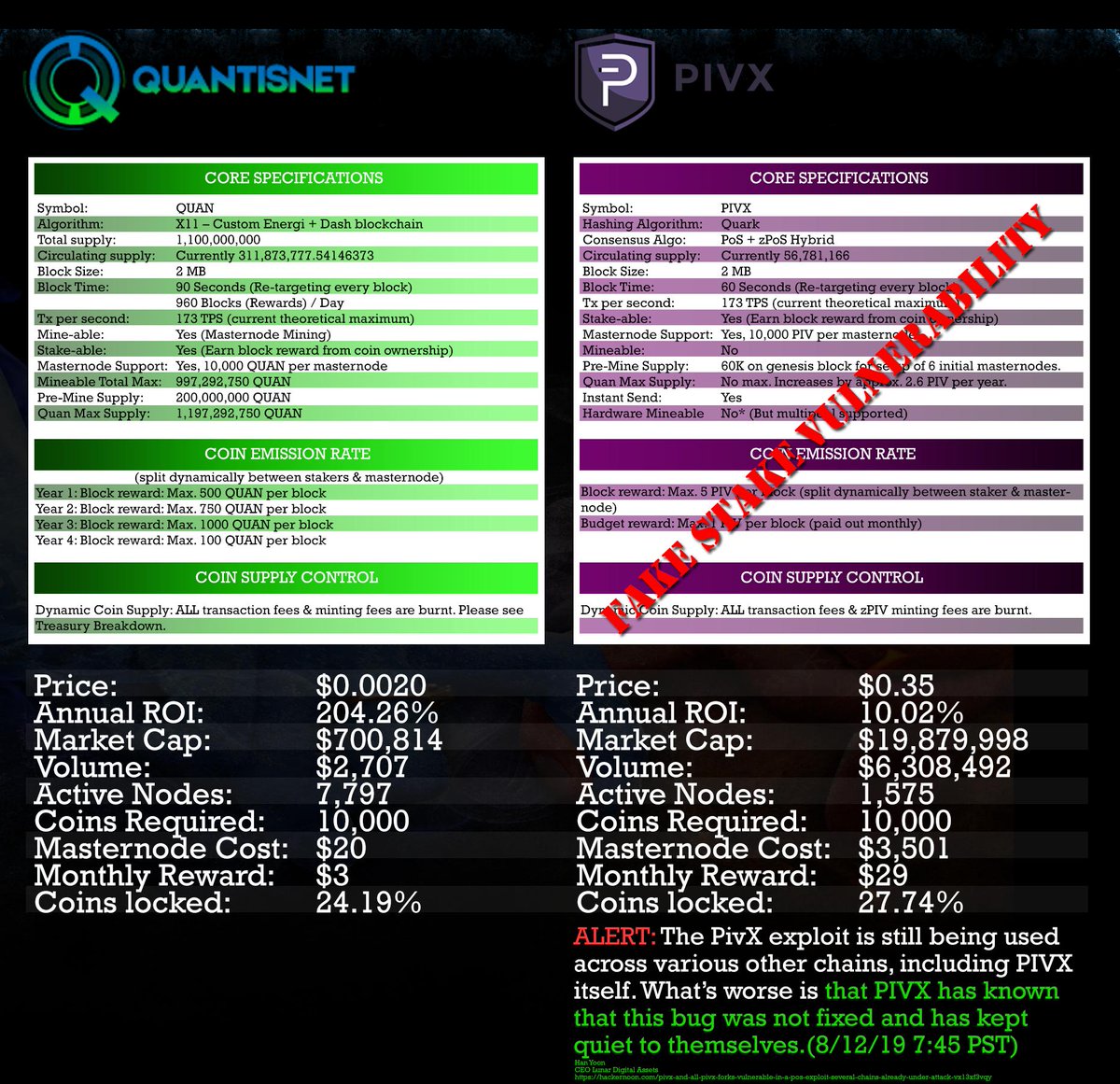 wbspretender's tweet photo. What does this picture tell you?
1. #Quantisnetwork was 100% right to drop the #PIVX chain and start a hybrid NRG / Dash custom chain
2. Statistics don't lie, would you remain invested in a chain that has serious vulnerabilities?

Be a smart investor, join Quantisnetwork
$QUAN https://t.co/ecN3z5C40p
