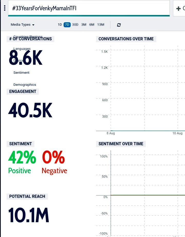 Total 8.6k Tweets on #33YearsForVenkyMamaInTFI Tag