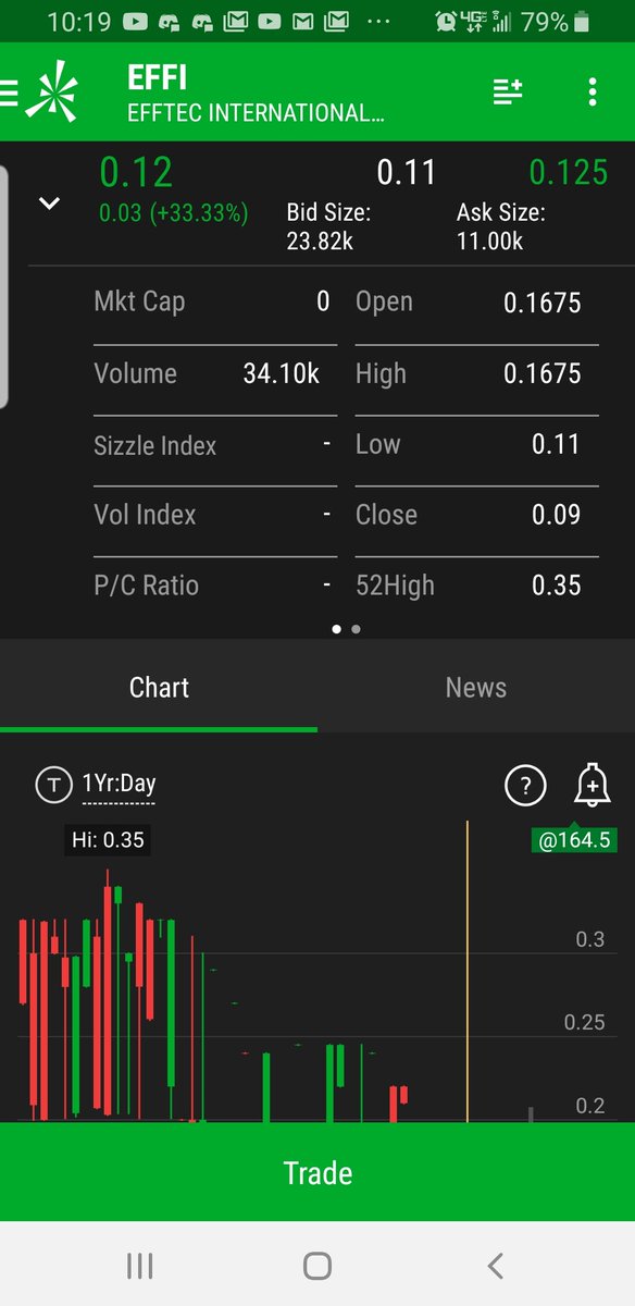 TMGStockTips's tweet photo. $EFFI up over  +30% as the #dowjones gets slaughtered! Click here for our Full Report/In-Depth Chart Analysis/Disclaimer: https://t.co/Xx05Fxhz4G
#retweet
$fb $amzn $aapl $nflx $twtr $dbx $jd $tlry $huya $mtc $csco $m $real $mygn $m $ba $lk $nvcr #daytrading #StockTwits
#aktx https://t.co/FAkzwA2M21