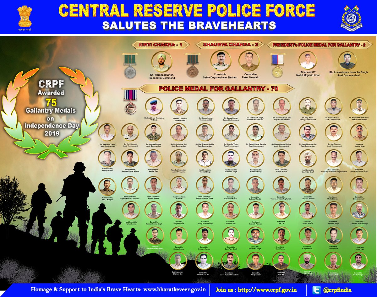 crpfindia's tweet photo. 136 MEDALS DECORATE CRPF PERSONNEL ON #IndependenceDay2019:
Kirti Chakra-01
Shaurya Chakra-02
President's Police Medal For Gallantry-02
Police Medal for Gallantry-70
President's Police Medal for Distinguished Service-04
Police Medal for Meritorious service-57. https://t.co/2ykaHhAlqq