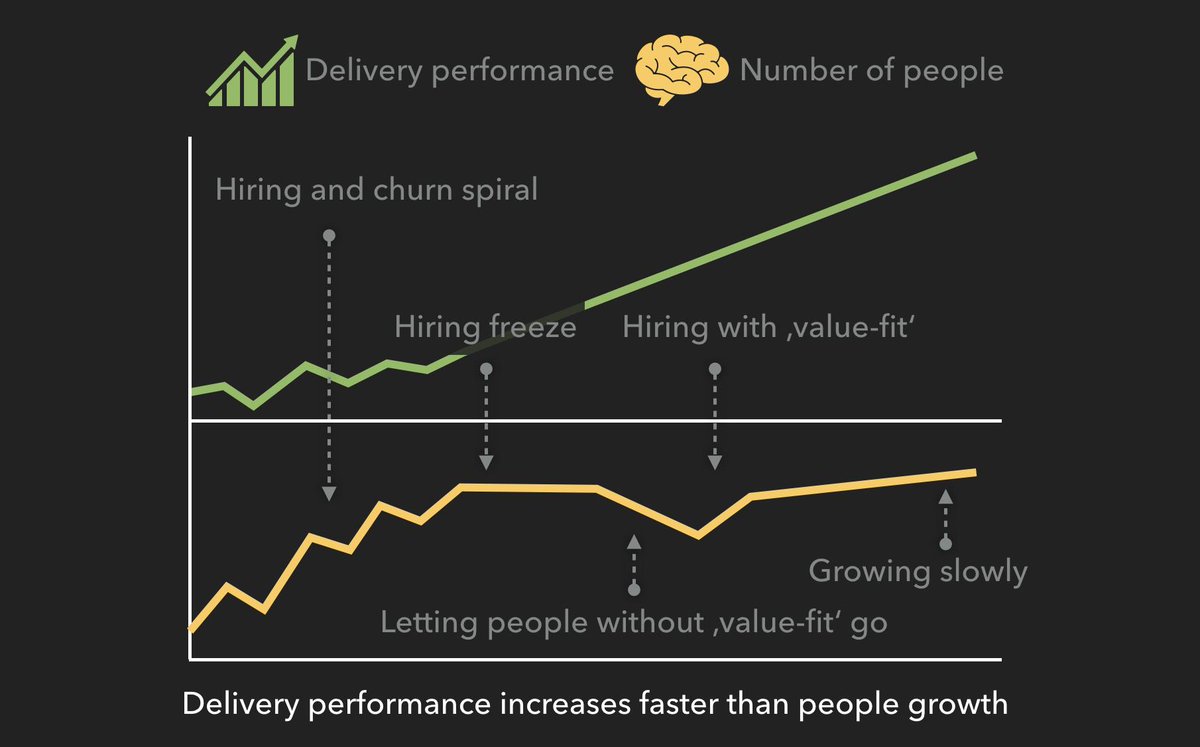 swilluda's tweet photo. “Since that company was no longer overly obsessed with hiring the attention switched to the question: “How can we get the best possible value for our customers with the number of employees we have?”.” https://t.co/BFi4zpW5oB https://t.co/x9Q78CtQai