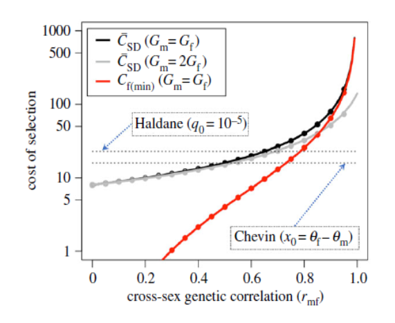 chapple_lab's tweet image. The first paper from Gen&apos;s (@Genevieve_DM) PhD, quantifying maladaptation during the evolution of sexual dimorphism. @RSocPublishing #MonashEvolution @MonashBiol @GeometricBiol
royalsocietypublishing.org/doi/10.1098/rs…