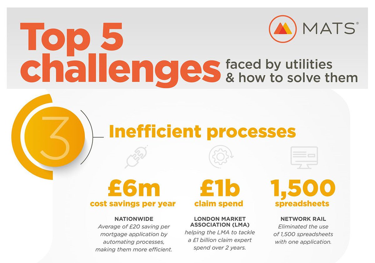 Netcall's tweet photo. #3 Top Challenge faced by utilities providers – and how we can help you overcome them. Inefficient processes can become an efficient process. #lowcode #digitaltransformation #utilities #customerexperience #inefficientprocesses https://t.co/Tit9W5gUnn https://t.co/oj19fJyz0F