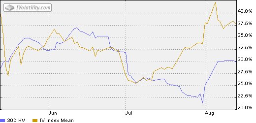 Ivolatility Charts