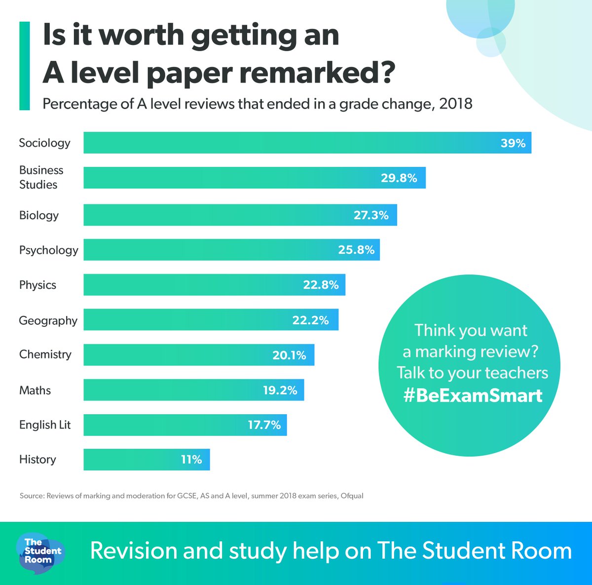 Is it worth getting an A-level paper remarked? 🤔
Here's the percentage of A-level reviews that ended in a grade change last year.
Find out more here: bit.ly/2YP1Db1
#BeExamSmart #alevelresultsday2019 #alevelresultsday