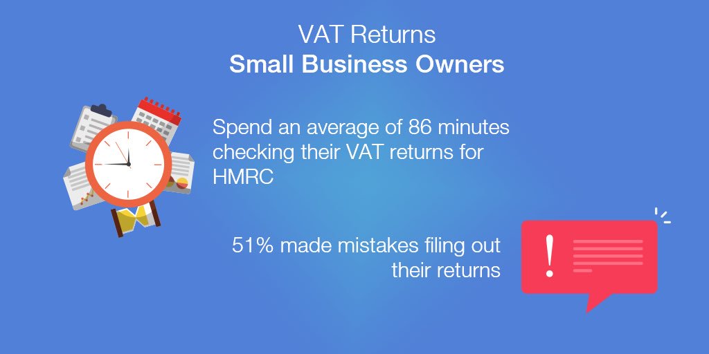 cloudkeepers_uk's tweet photo. According to an Intuit QuickBooks survey UK small business owners spent an average of 86 minutes checking their #VAT returns for #HMRC. Over half (51%) made mistakes and only 27% feel confident their return is correct. https://t.co/LuIW9X6K5T