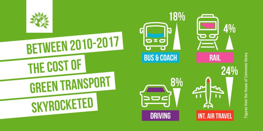 CarolineLucas's tweet photo. Yet again rail passengers are facing higher fares
 
The cost of travelling by bus or train goes up
 
The cost of travelling by car or plane goes down
 
This is not the way to tackle the #climatecrisis https://t.co/DMEDaqMJP4