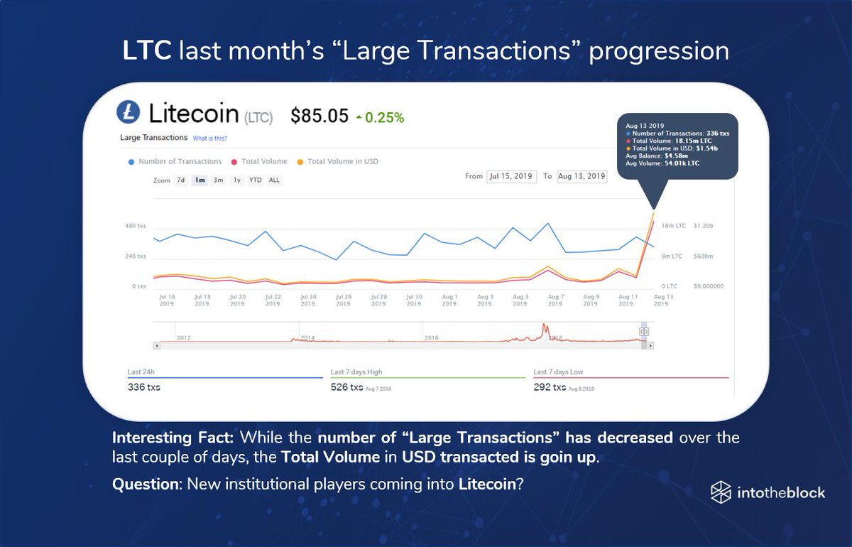 SentoraHQ's tweet image. Looking at the progression of our Large Transactions indicator for LTC we&apos;ve noticed that, while the number of these trxs is decreasing, the USD volume in them is rising.

Who&apos;s behind these trxs? New institutional players coming into LTC?

What do you think?

#realanalytics #ltc