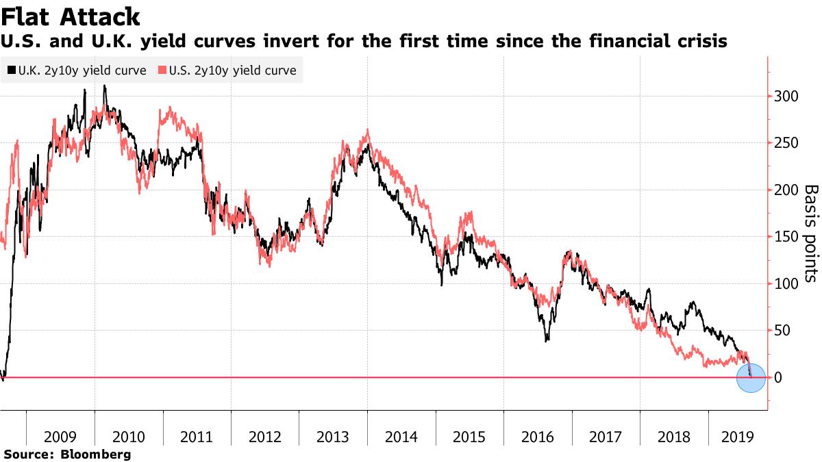 Ouch! Yield curves invert in US, the UK as 'Doom and Gloom' spreads. 2s/10s inversion typically signals that a recession is on the horizon.
bloomberg.com/news/articles/…