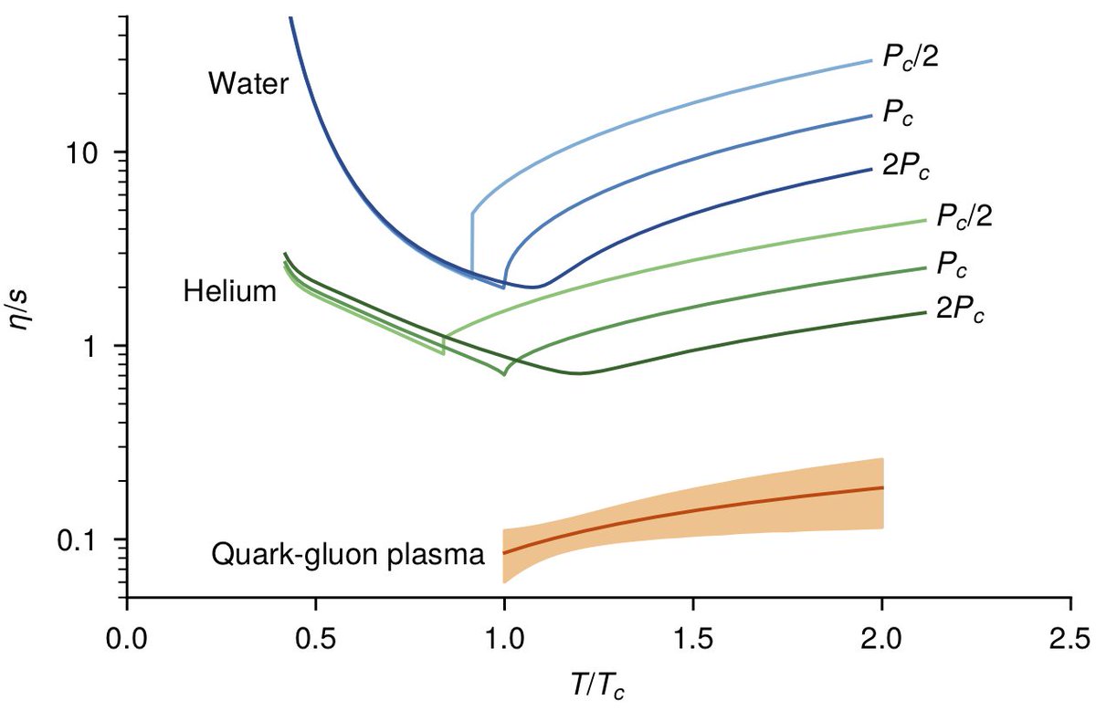 temperature-dependence of the Quark-Gluon-Plasma specific shear viscosity eta/s determined by the <a href="/DukePhysics/">Duke Physics</a> #QCD group using <a href="/ALICEexperiment/">ALICE Experiment</a> data. See <a href="/NaturePhysics/">Nature Physics</a> for details: nature.com/articles/s4156…