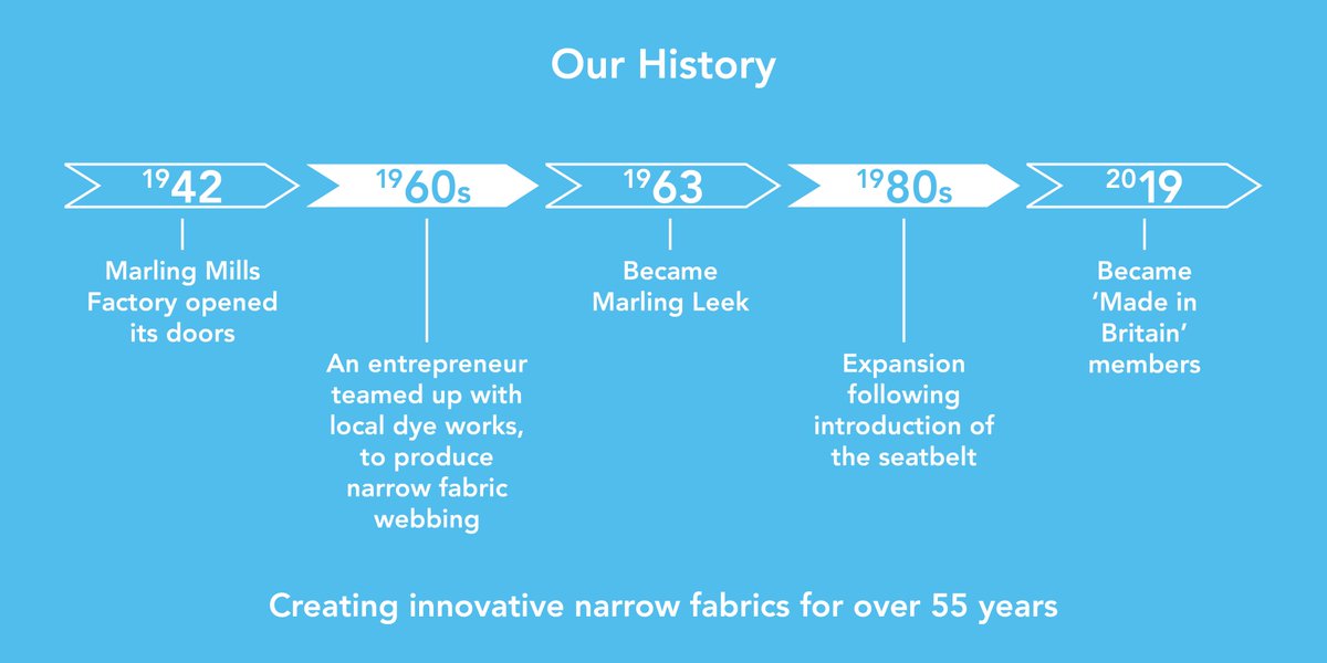 marlingleek's tweet photo. A look at the key points of #ourhistory, #over55 years producing narrow #fabrics. We're #experts at producing #highquality and #innovative #webbing for numerous applications. 

We've loved #thejourney and are looking forward to many more years. 

#maunfacturing #experienced https://t.co/EESTpTLVQa