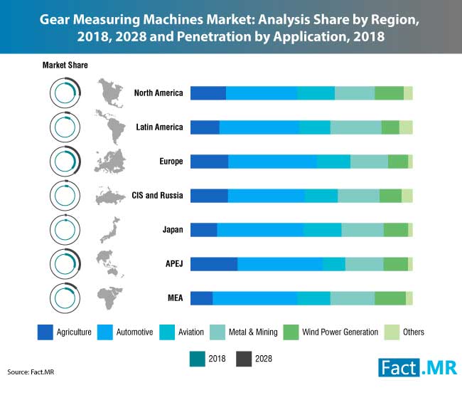 FactMR_Reports's tweet image. Top Five Companies Account for around 35%-45% Revenue Share of the Overall Gear Measuring Machines Market goo.gl/zBrvGE

#gearmeasuringmachine #measuringmachine #coordinatemeasuringmachine #gearinspectionmachine