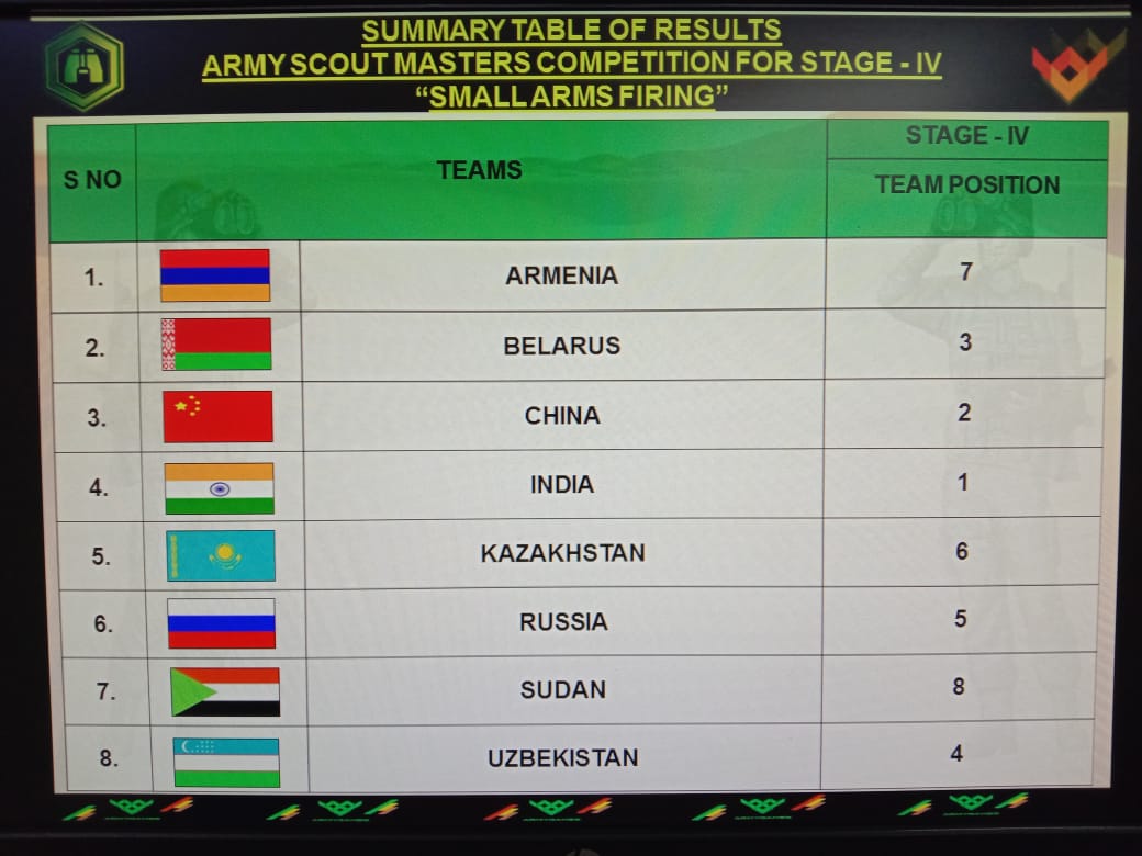 SanataniYodhaa9's tweet photo. 'Stage IV'
#ScoutMastersCompetition
Indian Army Team Stands First in Stage–IV (Small Arms Firing) of the Army International Scout Masters Competition 2019 at Jaisalmer. Stage-V commences. 
#IndianDefenceNews https://t.co/9zBLnzGzJz