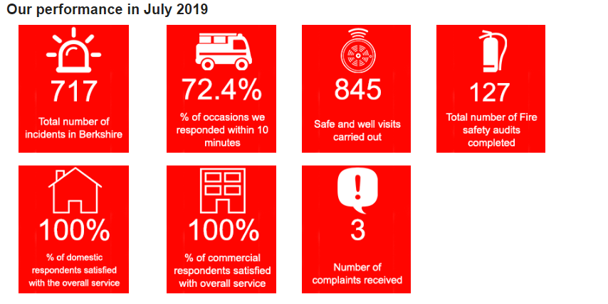 RBFRSofficial's tweet photo. Our performance in July 2019: we responded to 717 incidents, within 10 minutes on 72.4% of occasions. 127 Fire Safety Audits and 845 Safe and Well Visits were carried out across #Berkshire #TeamRBFRS #OurPerformance https://t.co/zGaqL1EMh2 https://t.co/301rqQB6vE