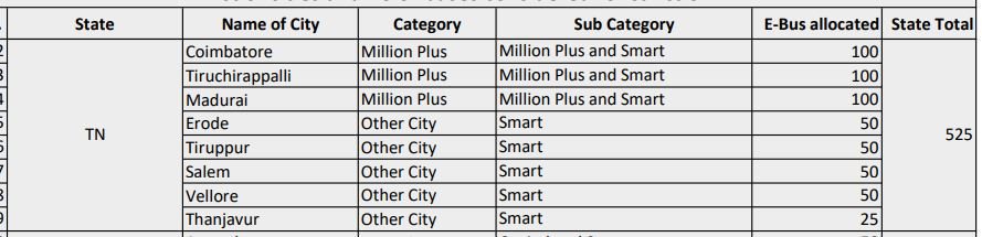 jacafaltraids's tweet photo. India approves subsidy for 5,595 Electric Buses across 64 cities. Tamil Nadu gets 525. 

https://t.co/FpJJg90RqZ https://t.co/iEkLeXnp7i