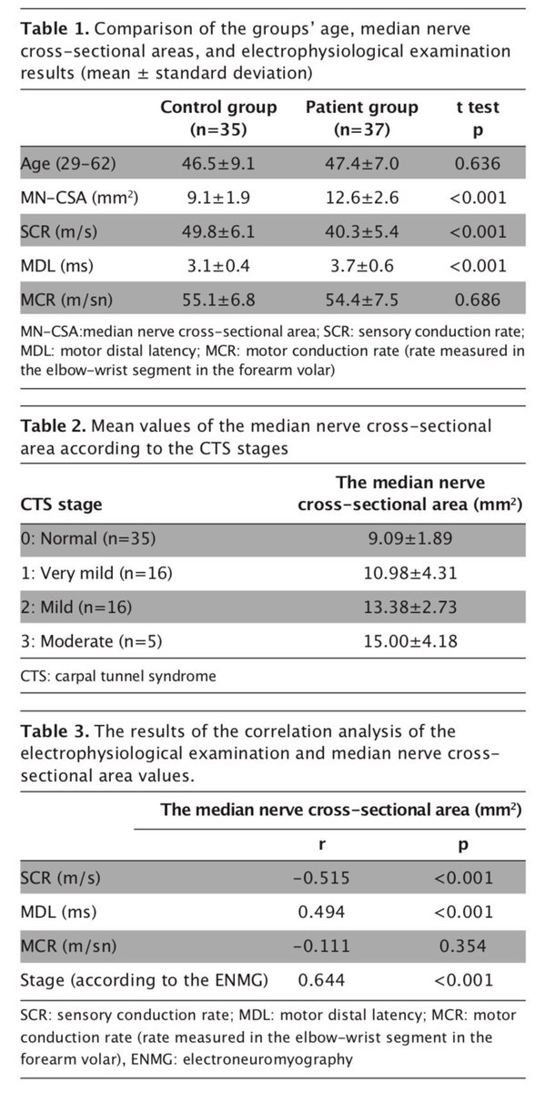 eurjther's tweet photo. Role of ultrasonography in patients with mild and moderate carpal tunnel syndrome https://t.co/fpbTHeE2VS  #ultrasonography #carpaltunnel #orthopedics #ultrasound #medtwitter #gaziantepuniversity #medicine https://t.co/T9z2bsUhH5